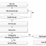 Flowchart là gì? Hướng dẫn toàn diện từ A-Z về sơ đồ quy trình cho người mới bắt đầu Flowchart là gì