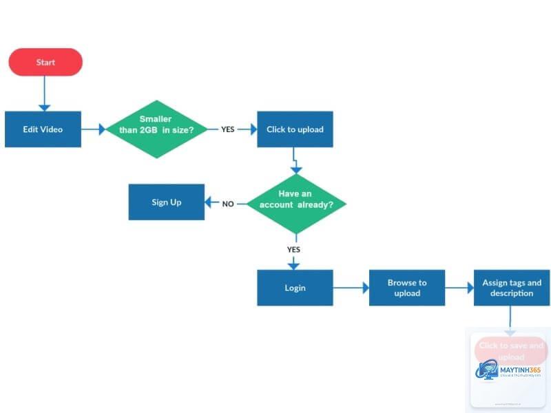 Flowchart là gì - Hình 2