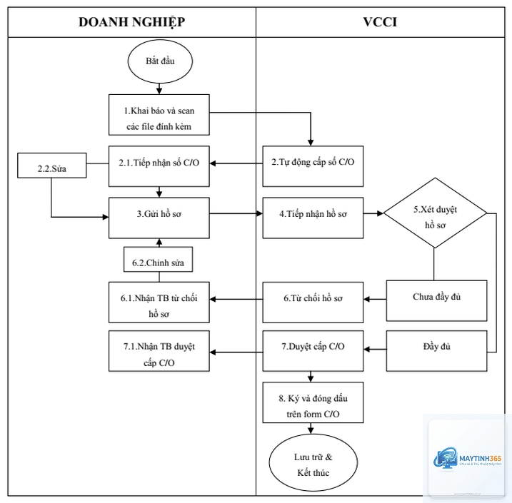 Flowchart là gì - Hình 3