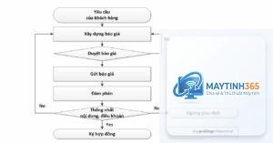 Flowchart là gì