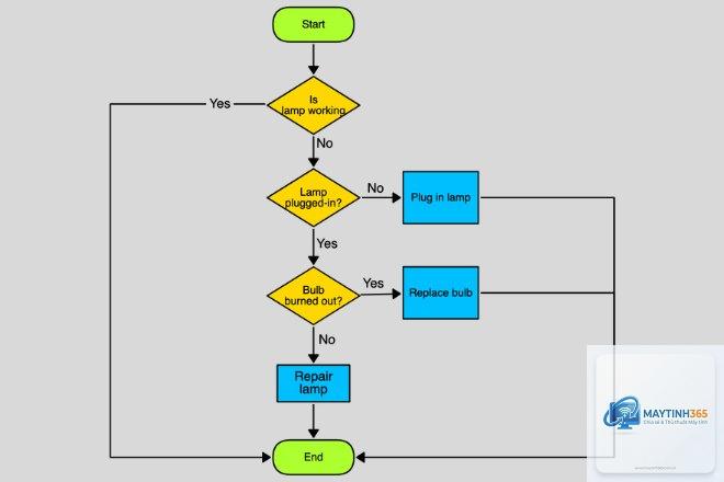 Flowchart là gì - Hình 4