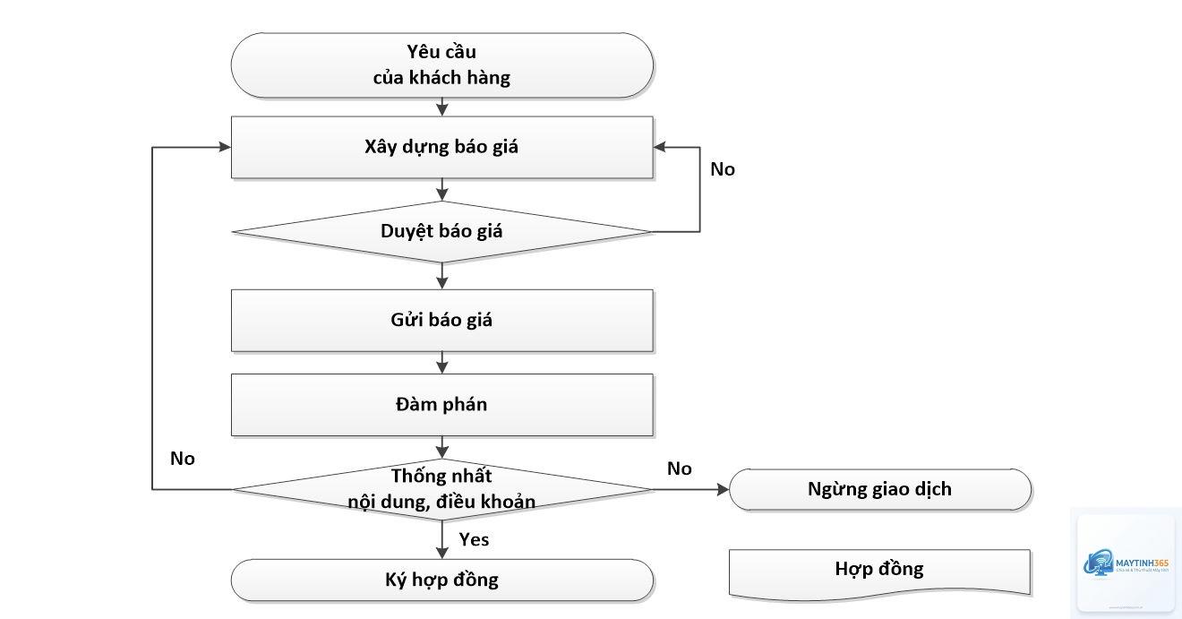 Flowchart là gì - Hình 1