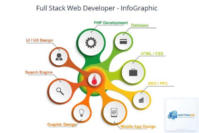 Full Stack là gì - Hình 2