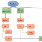 Function là gì? Giải mã toàn diện từ khái niệm đến ứng dụng thực tế Function là gì