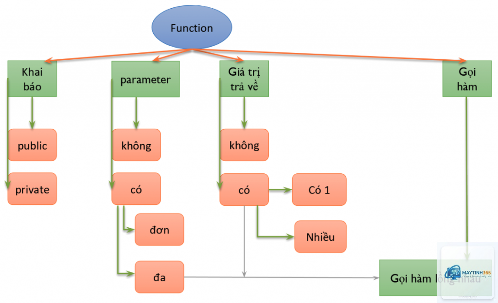Function là gì