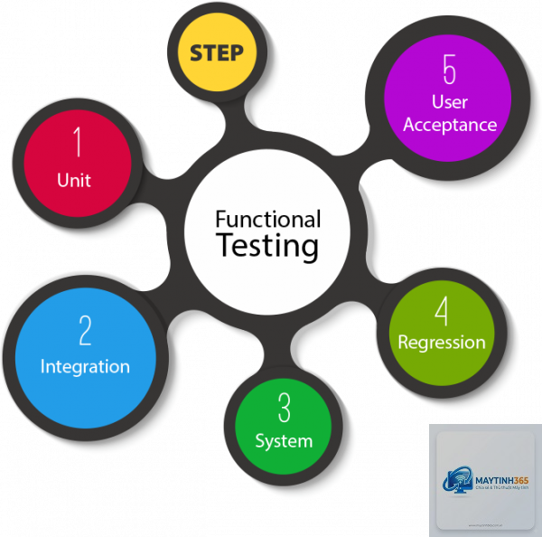 Functional Testing là gì - Hình 2