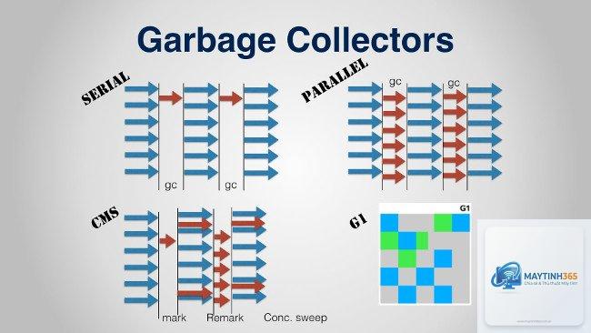 Garbage Collection là gì