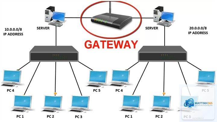 Gateway là gì