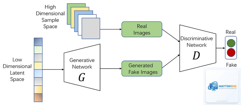 Generative Model là gì - Hình 3