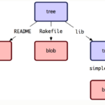 Git Commit là gì