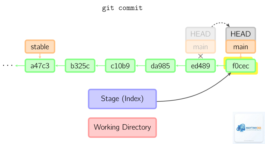Git Commit là gì - Hình 3