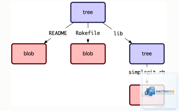 Git Commit là gì