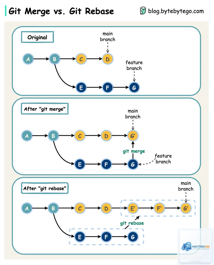 Git Merge là gì - Hình 3