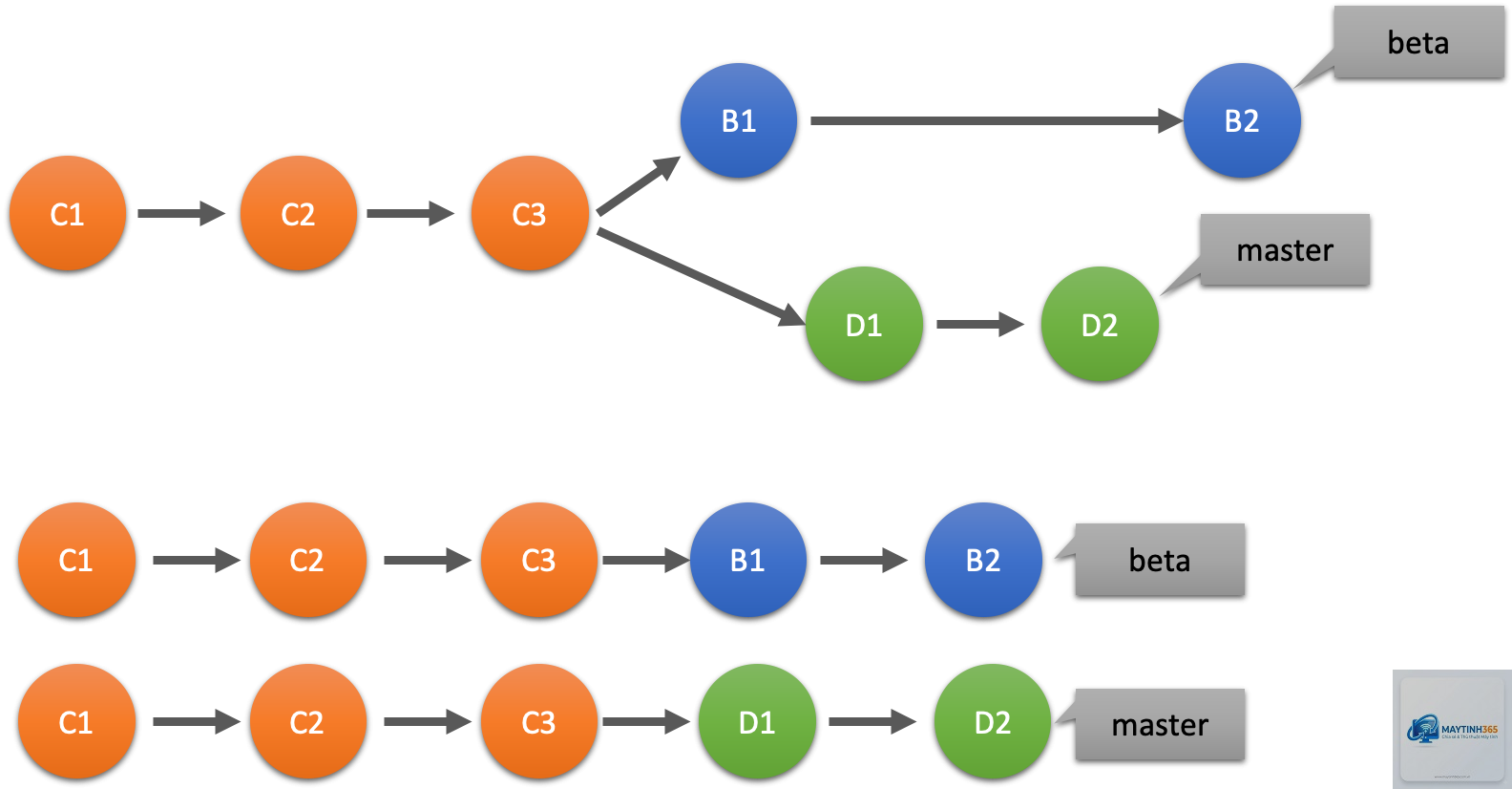 Git Merge là gì - Hình 4
