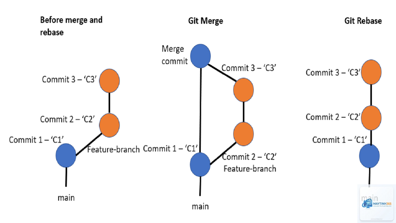 Git Merge là gì - Hình 5