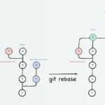Git Rebase là gì? Hướng dẫn chi tiết từ cơ bản đến nâng cao cho lập trình viên Git Rebase là gì