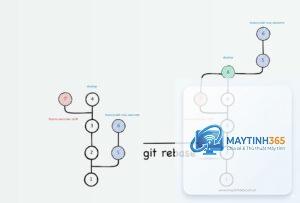 Git Rebase là gì