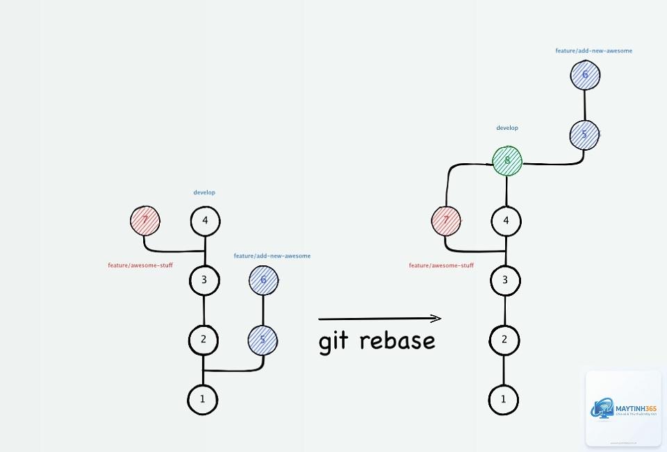 Git Rebase là gì