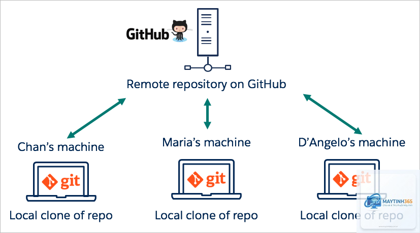 GitHub là gì - Hình 4