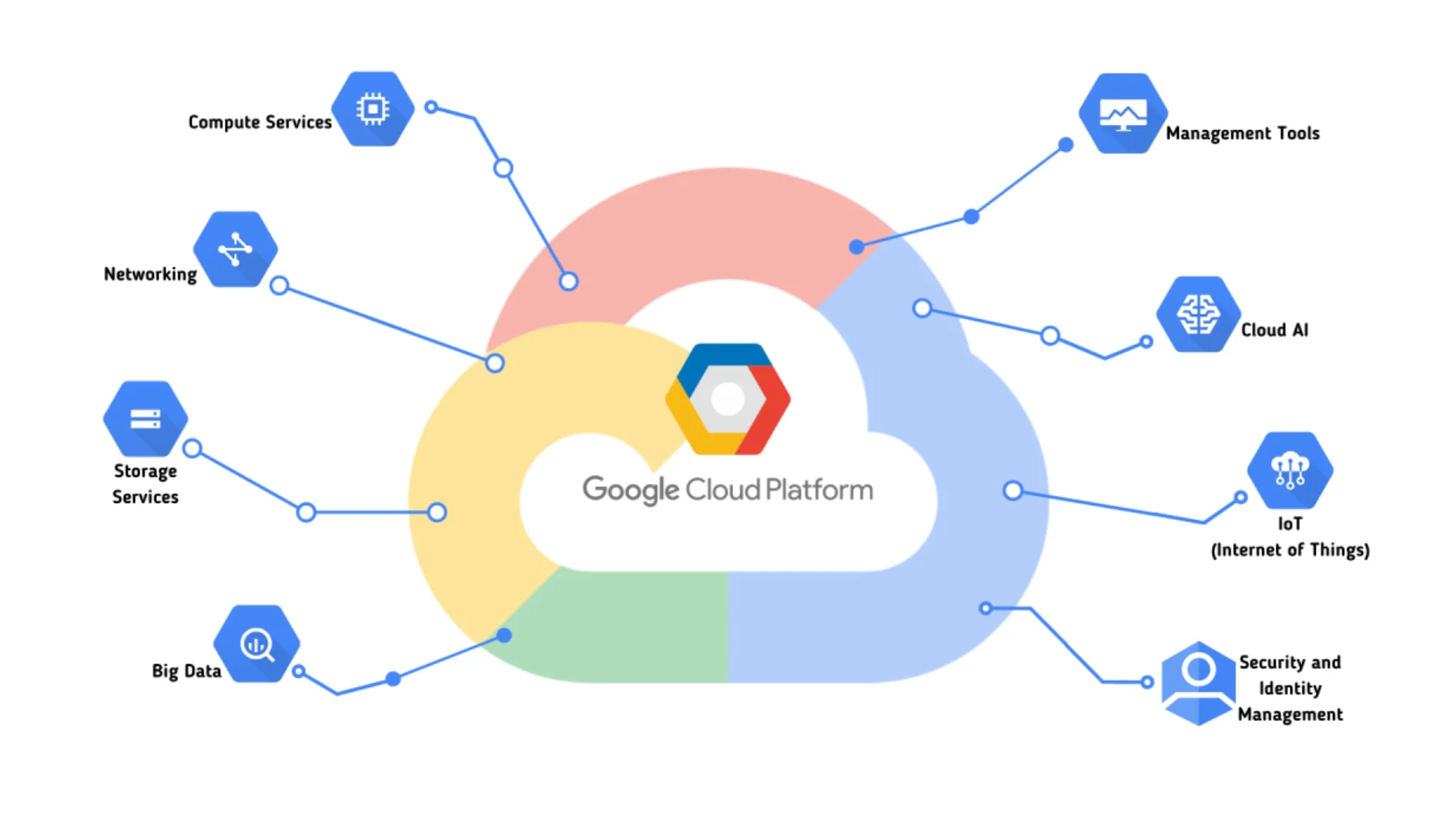 Google Cloud Platform là gì - Hình 2