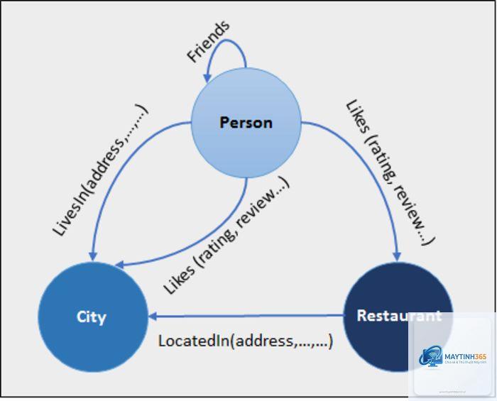 Graph Database là gì - Hình 4