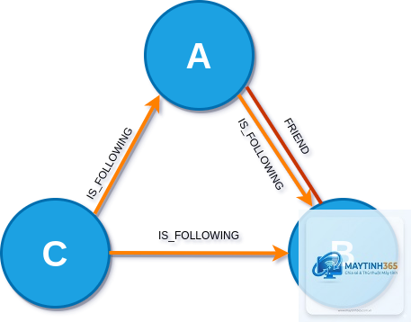 Graph Database là gì - Hình 5