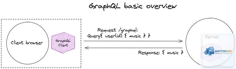 GraphQL là gì - Hình 4