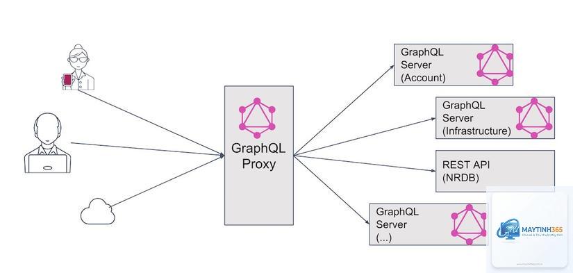 GraphQL là gì