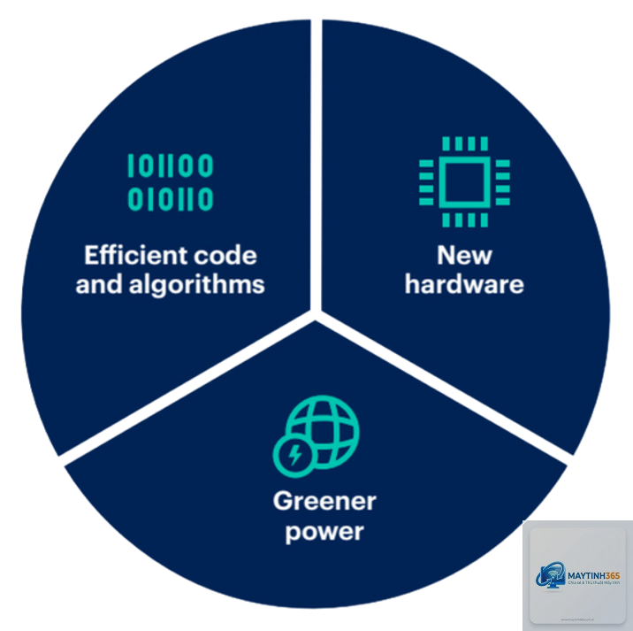 Green Computing là gì - Hình 3