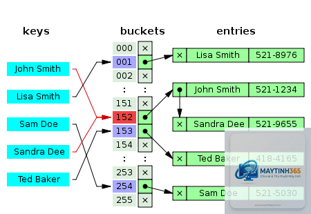 Hash Table là gì - Hình 2