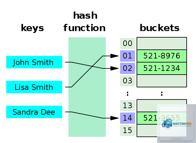 Hash Table là gì - Hình 4