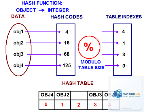Hash Table là gì