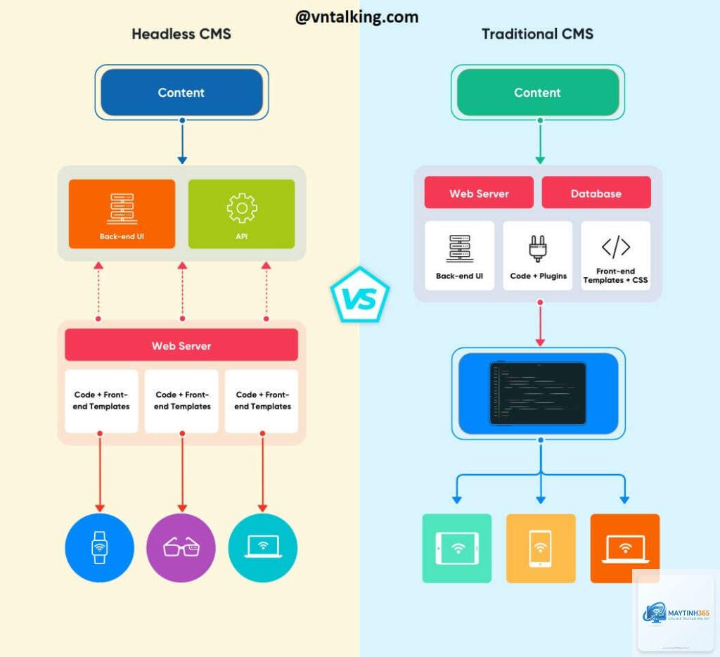 Headless CMS là gì