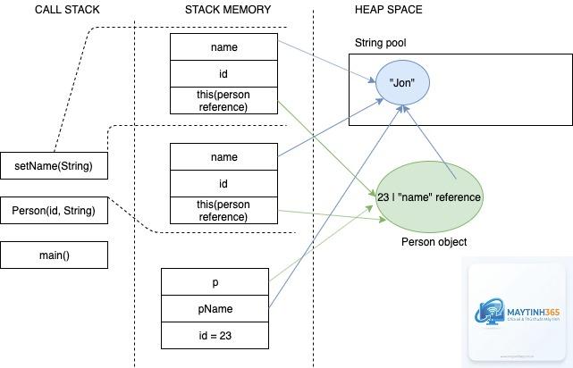 Heap Memory là gì - Hình 5