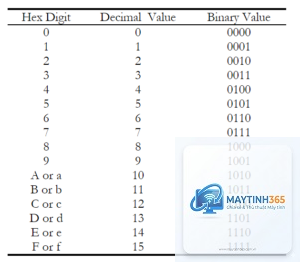 Hexadecimal là gì