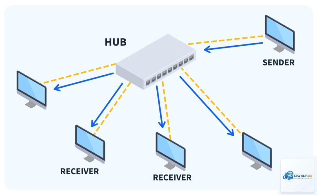 Hub là gì