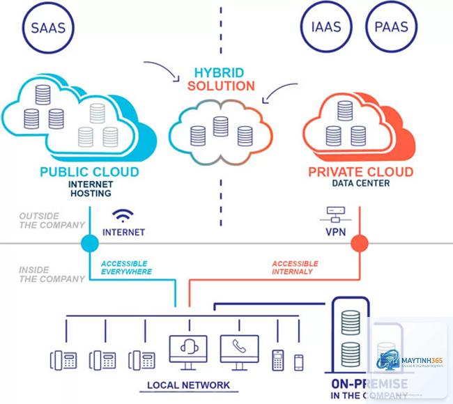 Hybrid Cloud là gì - Hình 2