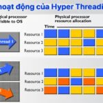 Hyper Threading là gì? Giải mã công nghệ siêu phân luồng giúp CPU mạnh hơn Hyper Threading là gì