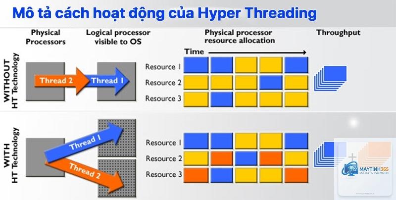 Hyper Threading là gì - Hình 1