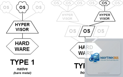 Hypervisor là gì - Hình 3