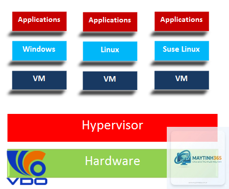 Hypervisor là gì - Hình 5