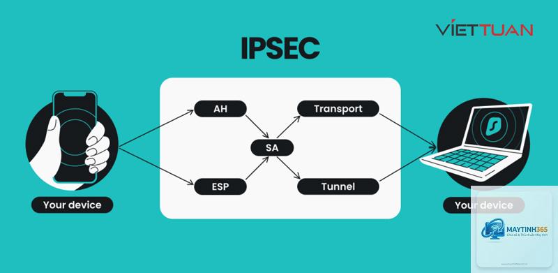 IPsec là gì - Hình 3