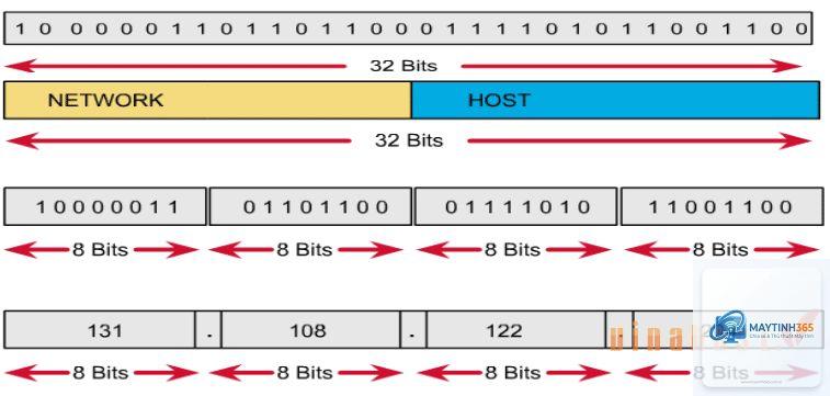 IPv4 là gì - Hình 3