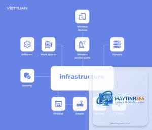 IT Infrastructure là gì