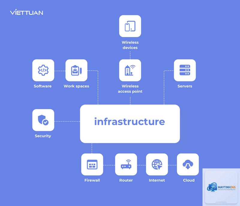 IT Infrastructure là gì