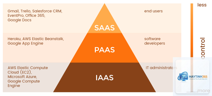 IaaS là gì - Hình 2