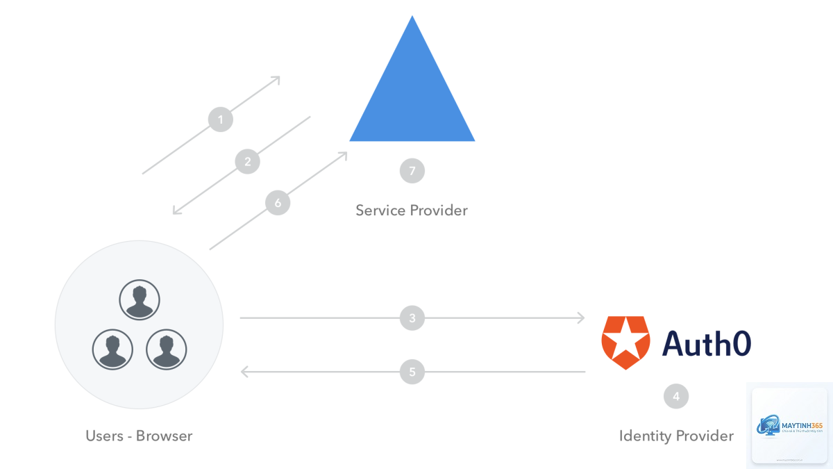 Identity Provider là gì - Hình 2