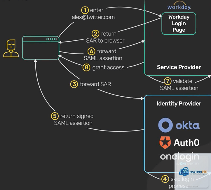 Identity Provider là gì - Hình 4
