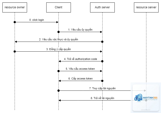 Identity Provider là gì - Hình 5