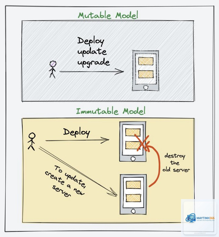 Immutable Infrastructure là gì - Hình 5